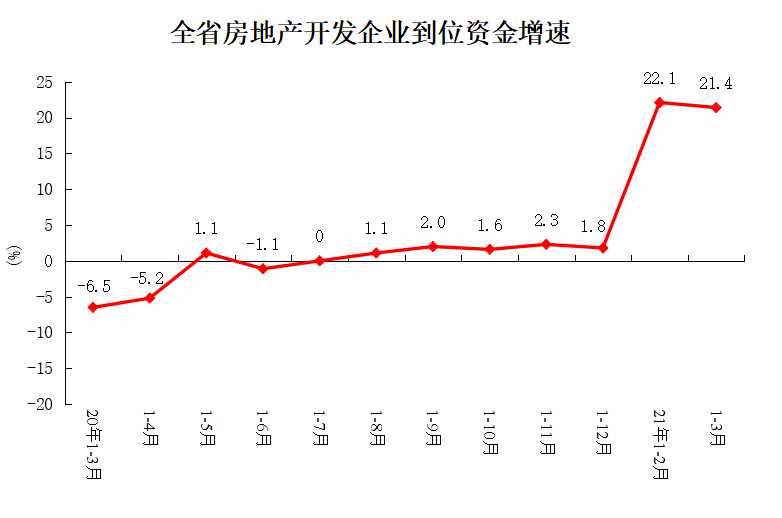 2021年1-3月份全省房地产开发和销售情况