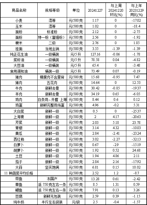 本周（12.23-12.27）我省粮油肉蛋价格基本稳定 蔬菜价格小幅上涨