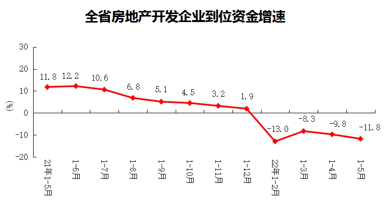 2022年1-5月份全省房地产开发和销售情况