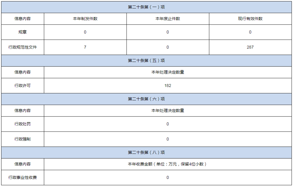 河南省发展和改革委员会2021年政府信息公开工作年度报告