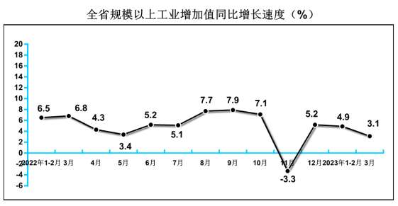 2023年3月规模以上工业增加值增长3.1%