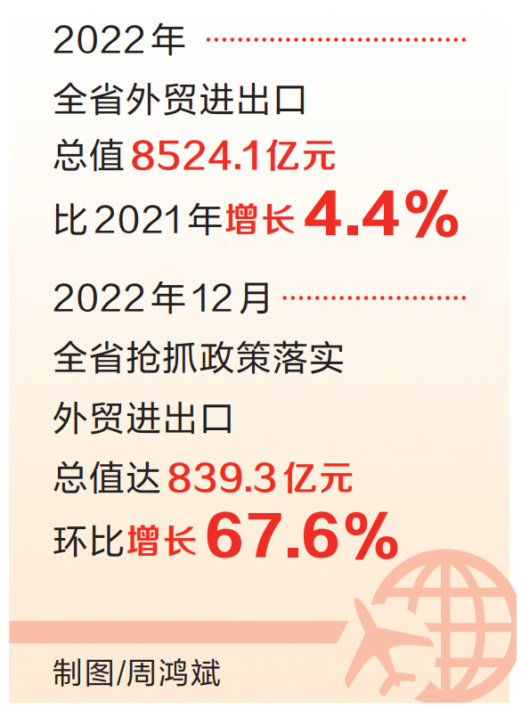 位居全国第9，再创历史新高 全省外贸进出口值突破8500亿元