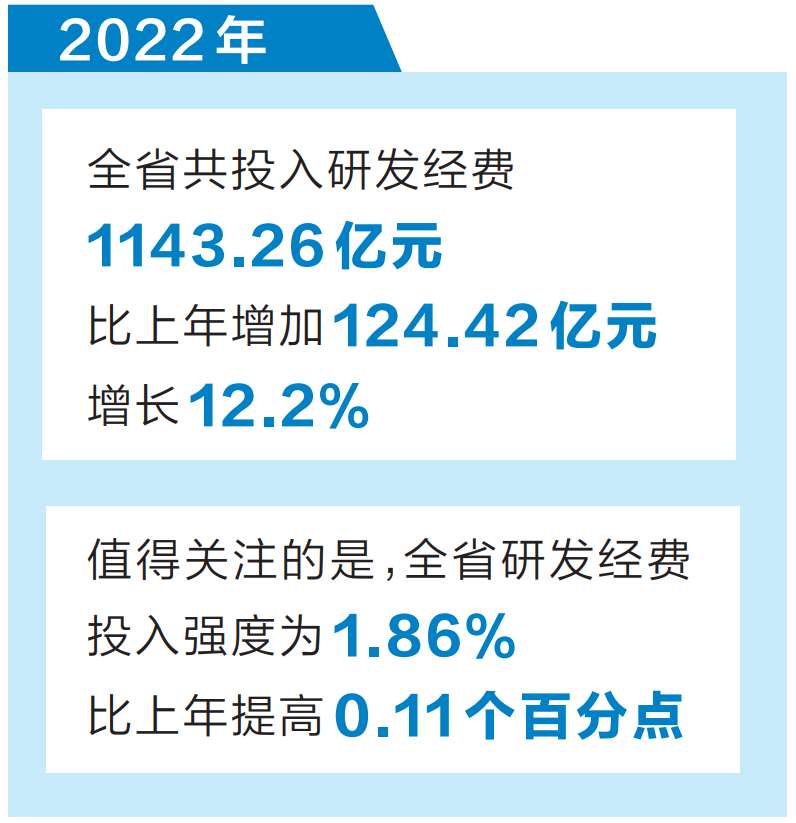 2022年全省研发经费投入再次突破千亿元
