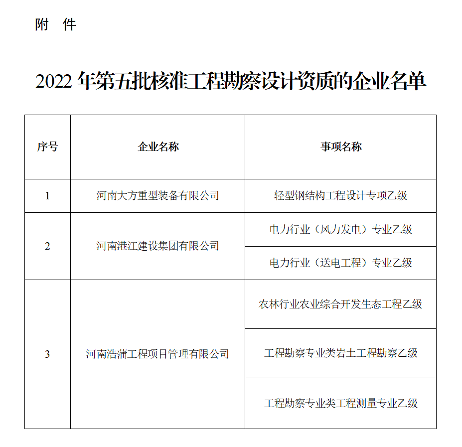 河南省住房和城鄉(xiāng)建設(shè)廳<br>關(guān)于2022年第五批工程勘察設(shè)計(jì)<br>企業(yè)資質(zhì)核定情況的公告