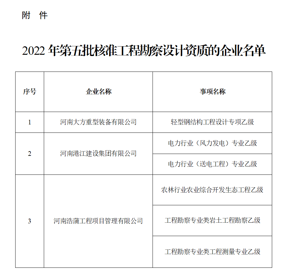 河南省住房和城乡建设厅<br>关于2022年第五批工程勘察设计<br>企业资质核定情况的公告