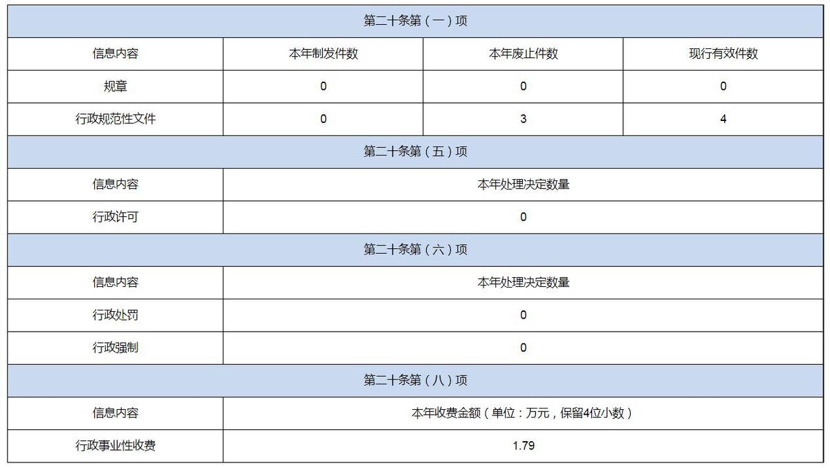 河南省审计厅2021年政府信息公开工作年度报告