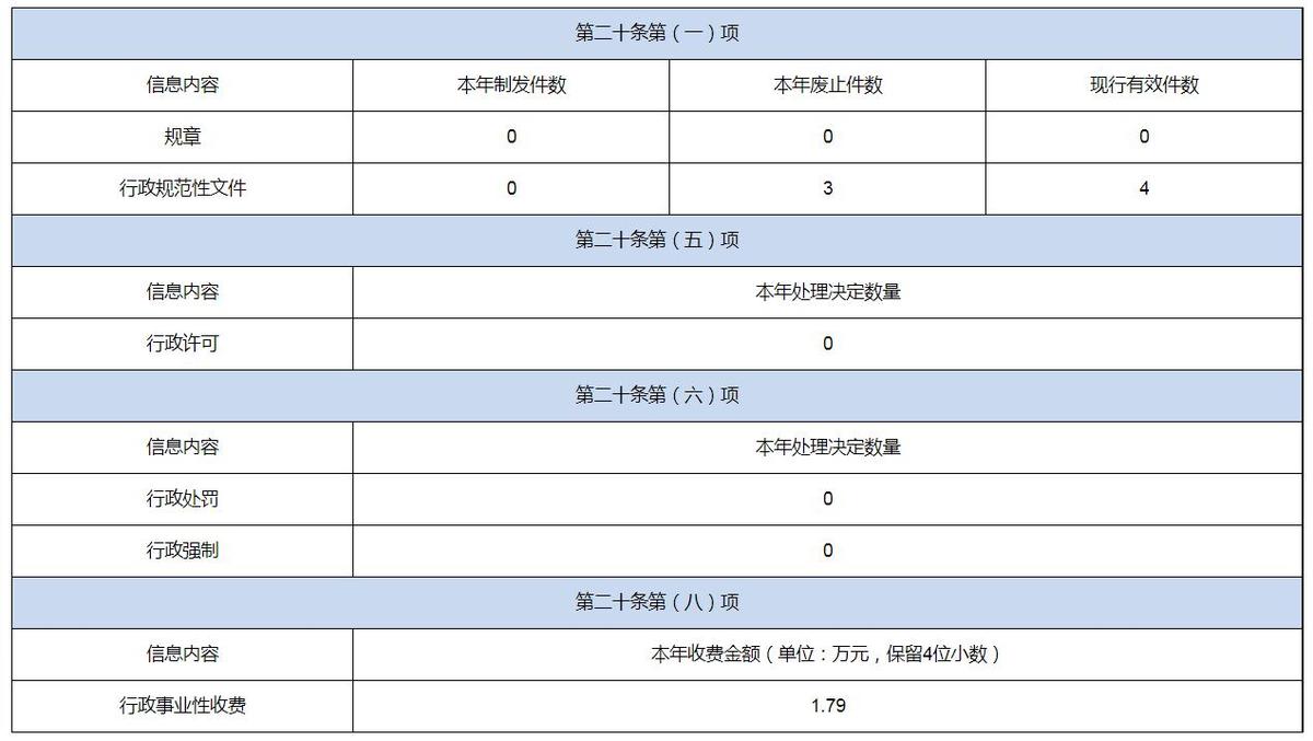 河南省审计厅2021年政府信息公开工作年度报告