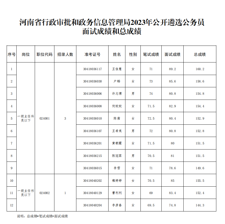 河南省行政审批和政务信息管理局2023年公开遴选公务员面试成绩和总成绩公告