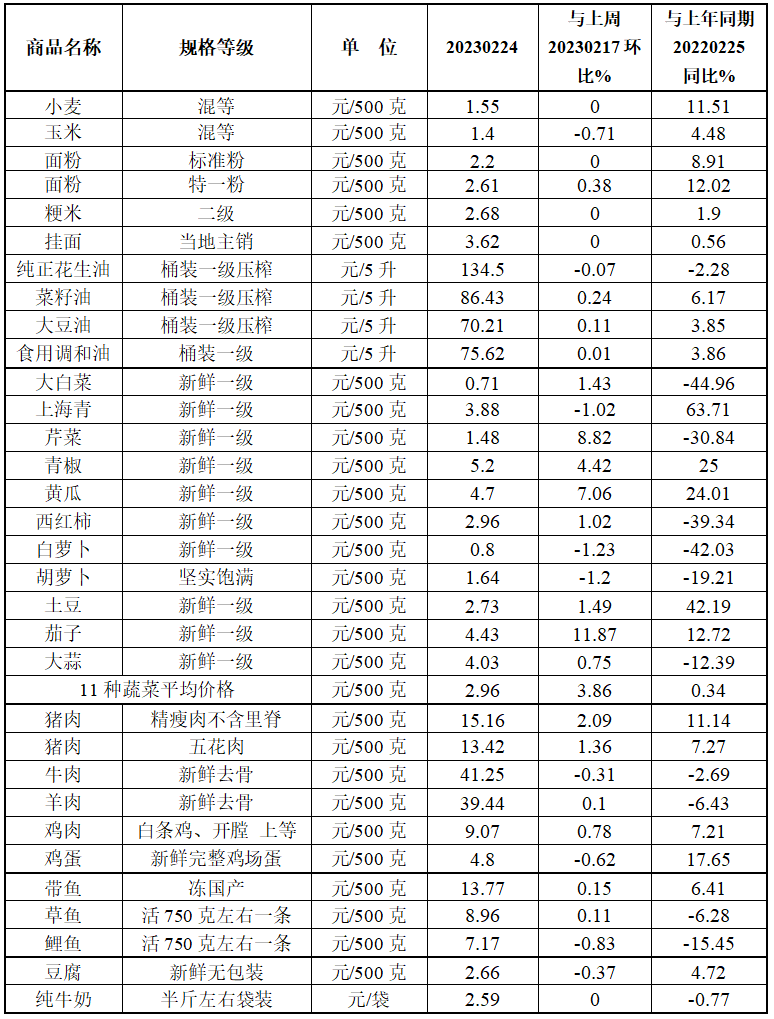 本周（2.20-2.24）我省猪肉、蔬菜价格稳中有涨