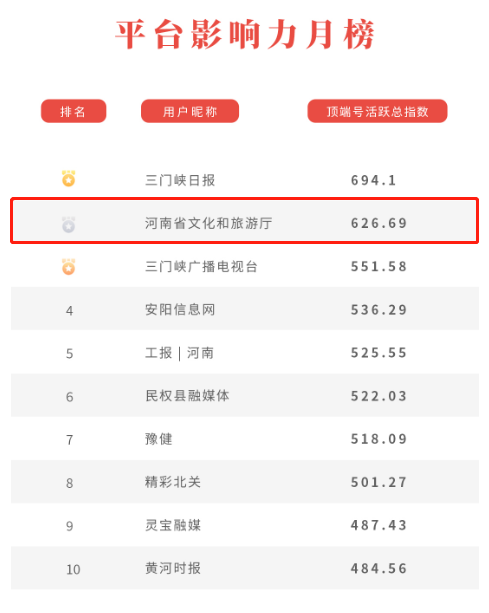 顶端指数榜单第二期出炉！我厅居平台影响力第二位