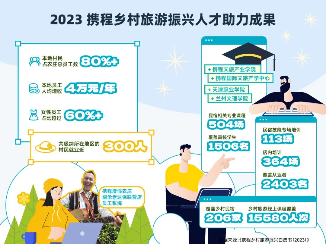 《携程乡村旅游振兴白皮书（2023）》发布 8.6亿产业价值亮眼