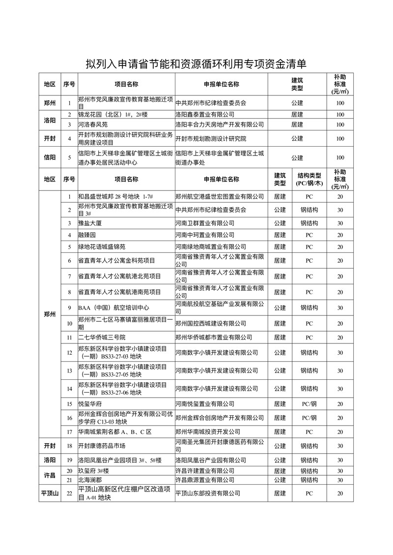 河南省住房和城乡建设厅关于超低能耗建筑和装配式建筑项目拟列入2021年省节能和资源循环利用专项资金计划项目公示