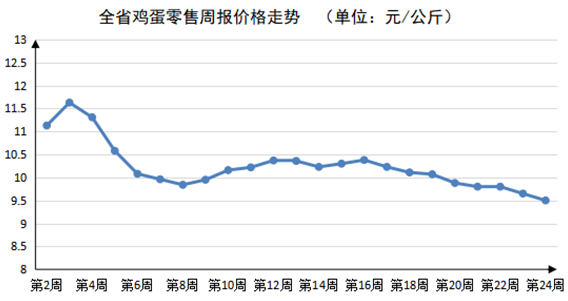 2023年第24周河南主要生活必需品价格平稳运行