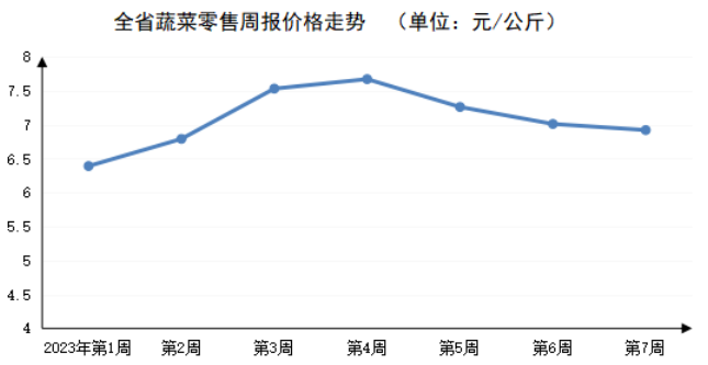 2023年第7周河南主要生活必需品<br><br>价格以降为主