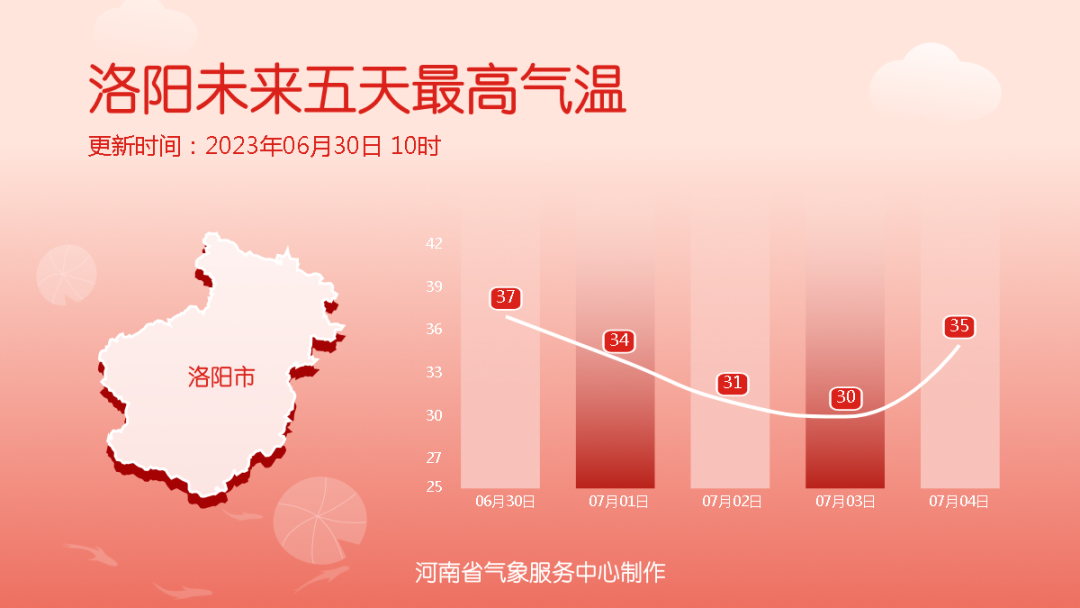 高温驻场，河南7月初大范围降水将至