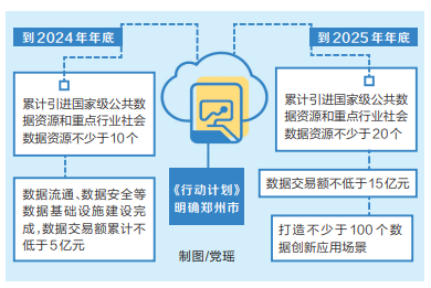 郑州加速推进数据要素市场化配置改革 打造全国重要的“数仓、数纽、数港”