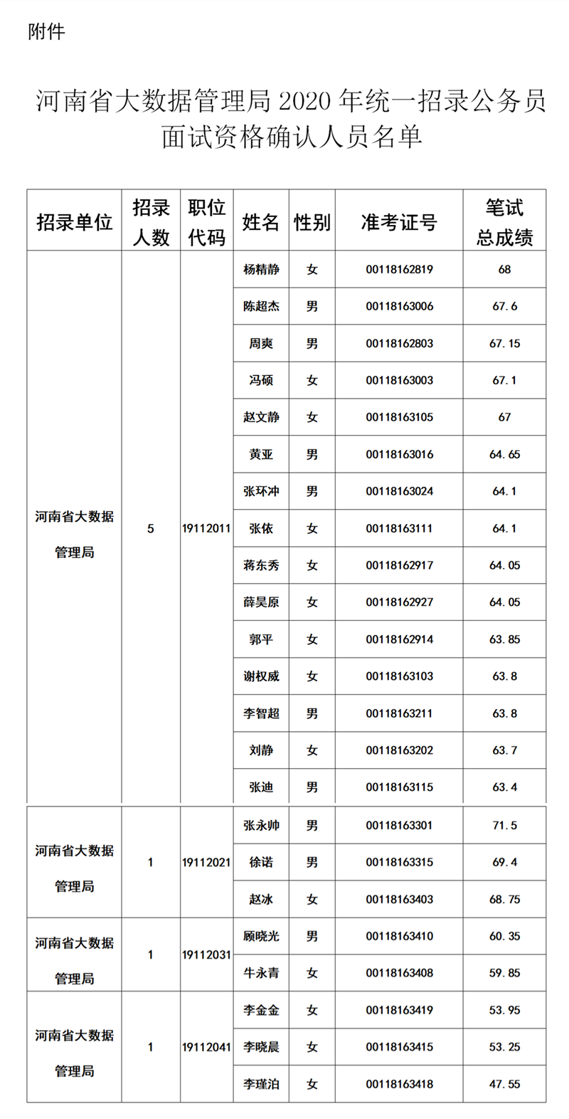 河南省大数据管理局2020年统一招录公务员面试资格确认公告