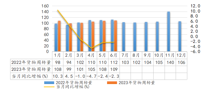 2023年6月全省交通运输固定资产投资及运输量情况