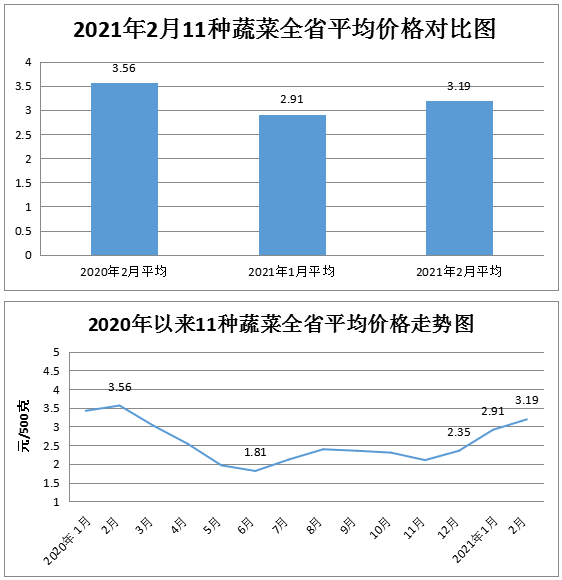 2月份我省粮油肉蛋菜市场价格涨跌互现