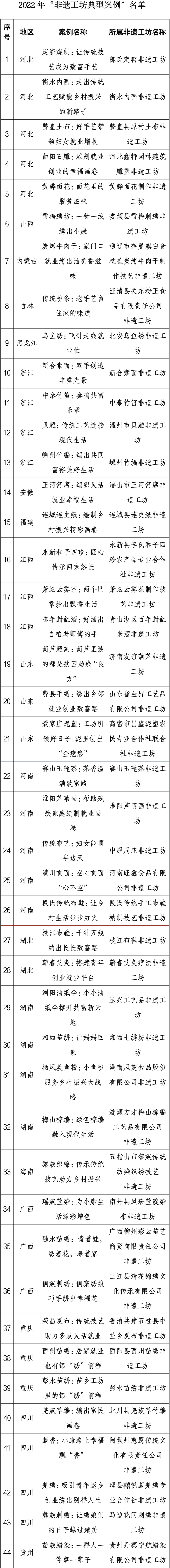 我省案例入选2022年“非遗工坊典型案例”