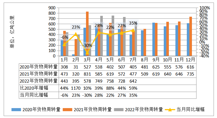 2022年7月全省交通运输固定资产投资及 运输量情况