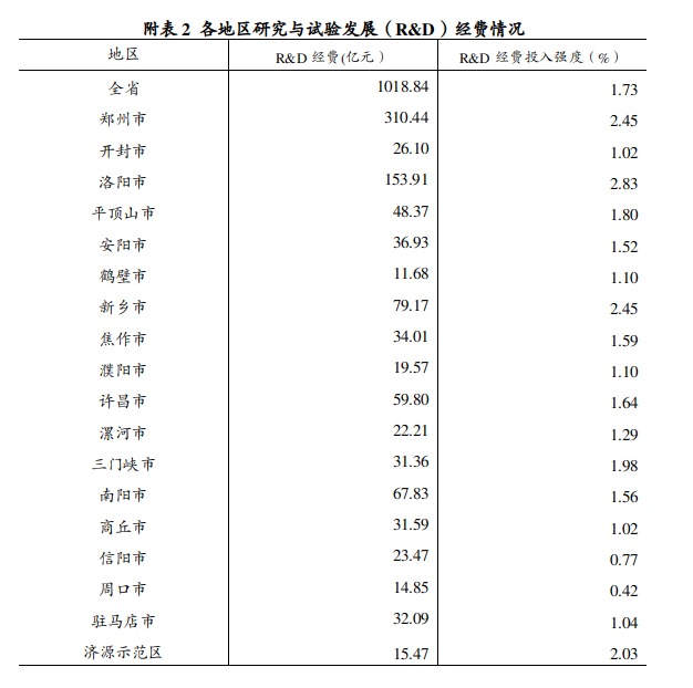 2021年河南省研究与试验发展（R&D） 经费投入统计公报