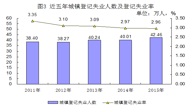 2015年度河南省人力资源和社会保障事业发展统计公报