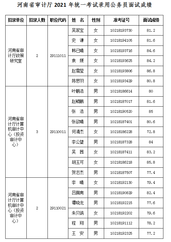 2023河南省公務(wù)員面試名單_山東省2012濟南鄉(xiāng)鎮(zhèn)公務(wù)員進入面試名單_河南公務(wù)員省考官網(wǎng)
