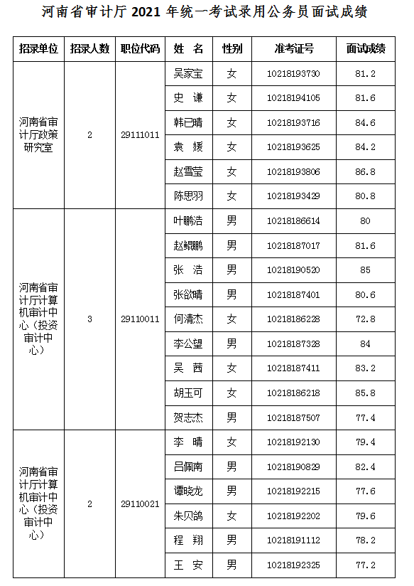 2023河南省公务员面试名单_山东省2012济南乡镇公务员进入面试名单_河南公务员省考官网