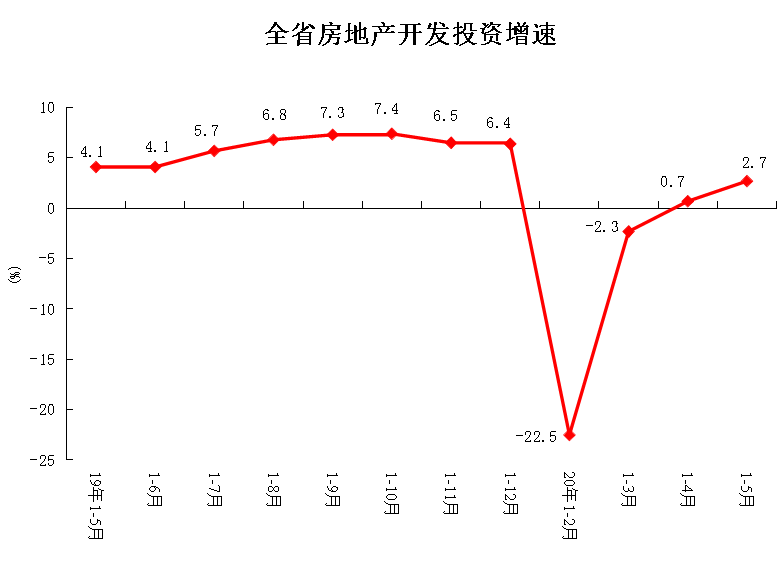 2020年1-5月份全省房地产开发和销售情况