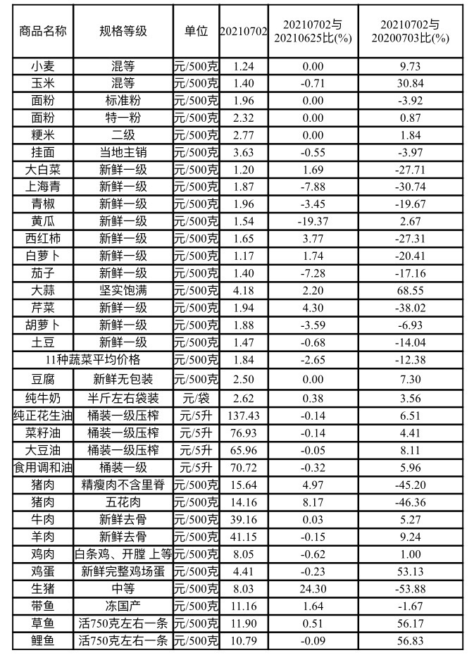 本周我省粮油菜蛋价格稳中微降 生猪和猪肉价格止跌回涨