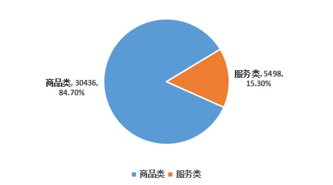 2021年第一季度河南省12315 消费维权数据分析报告