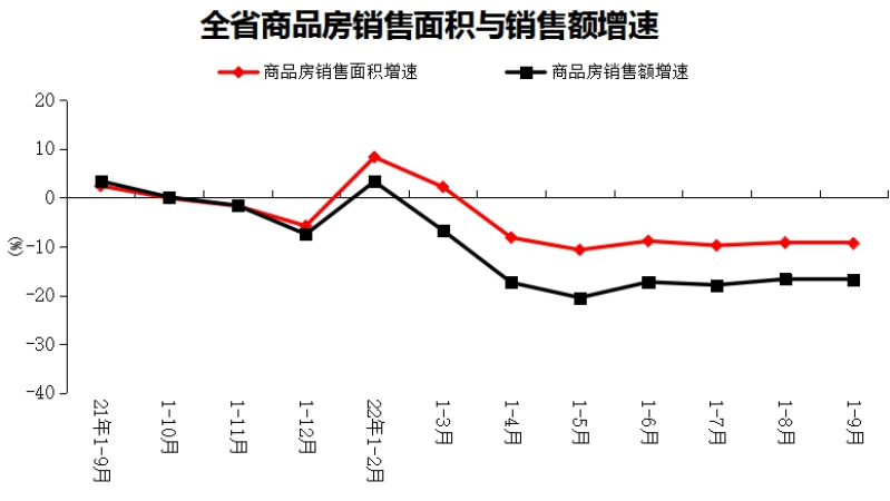 2022年1-9月份全省房地产开发和销售情况