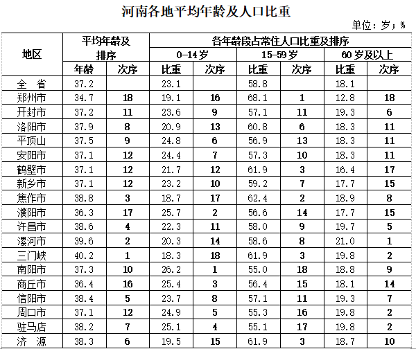 河南哪里人“最年轻”