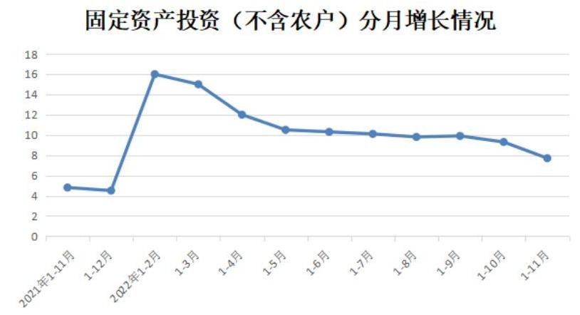 1-11月份全省固定资产投资（不含农户）增长7.7%