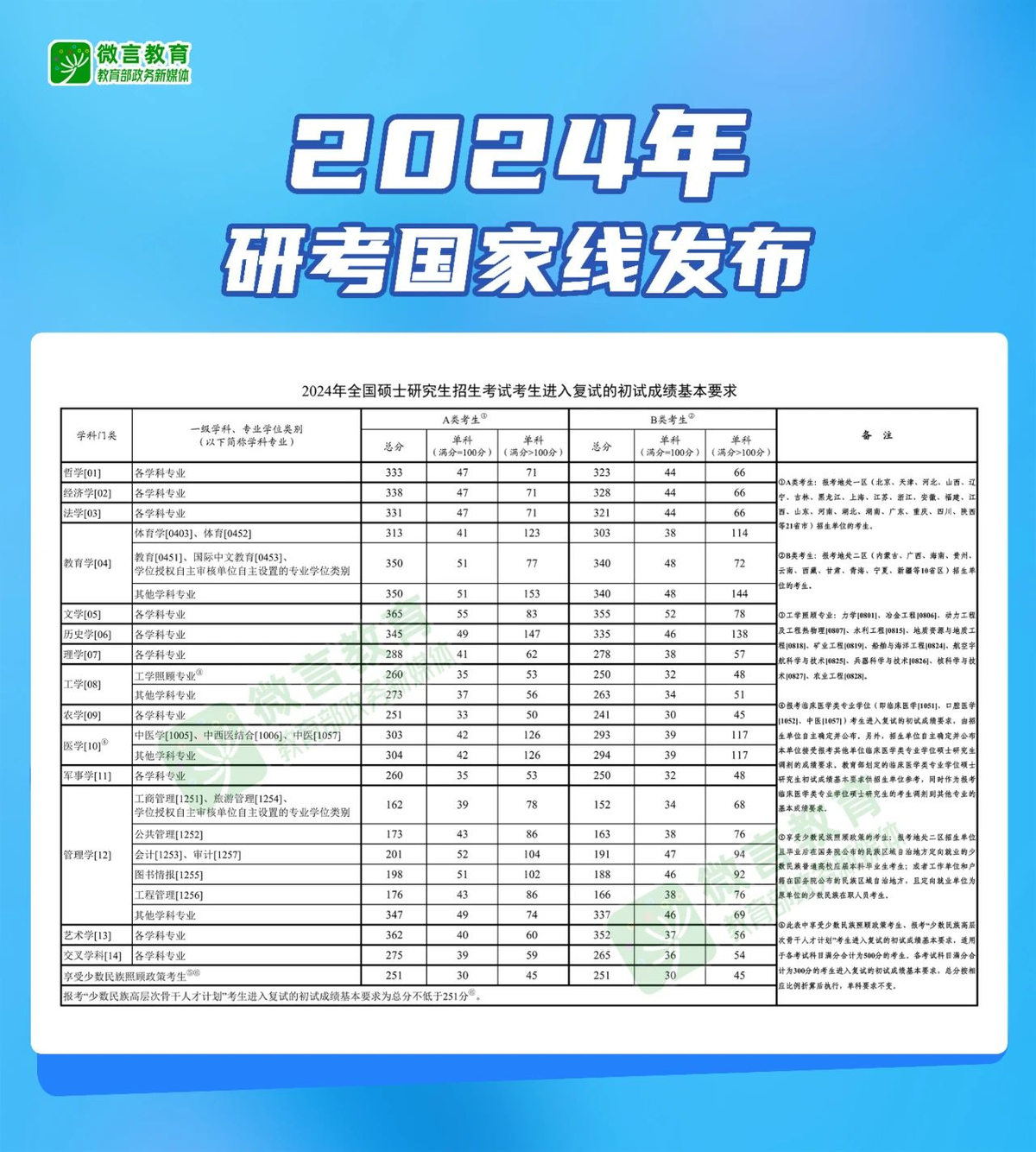 2024年研考国家线发布