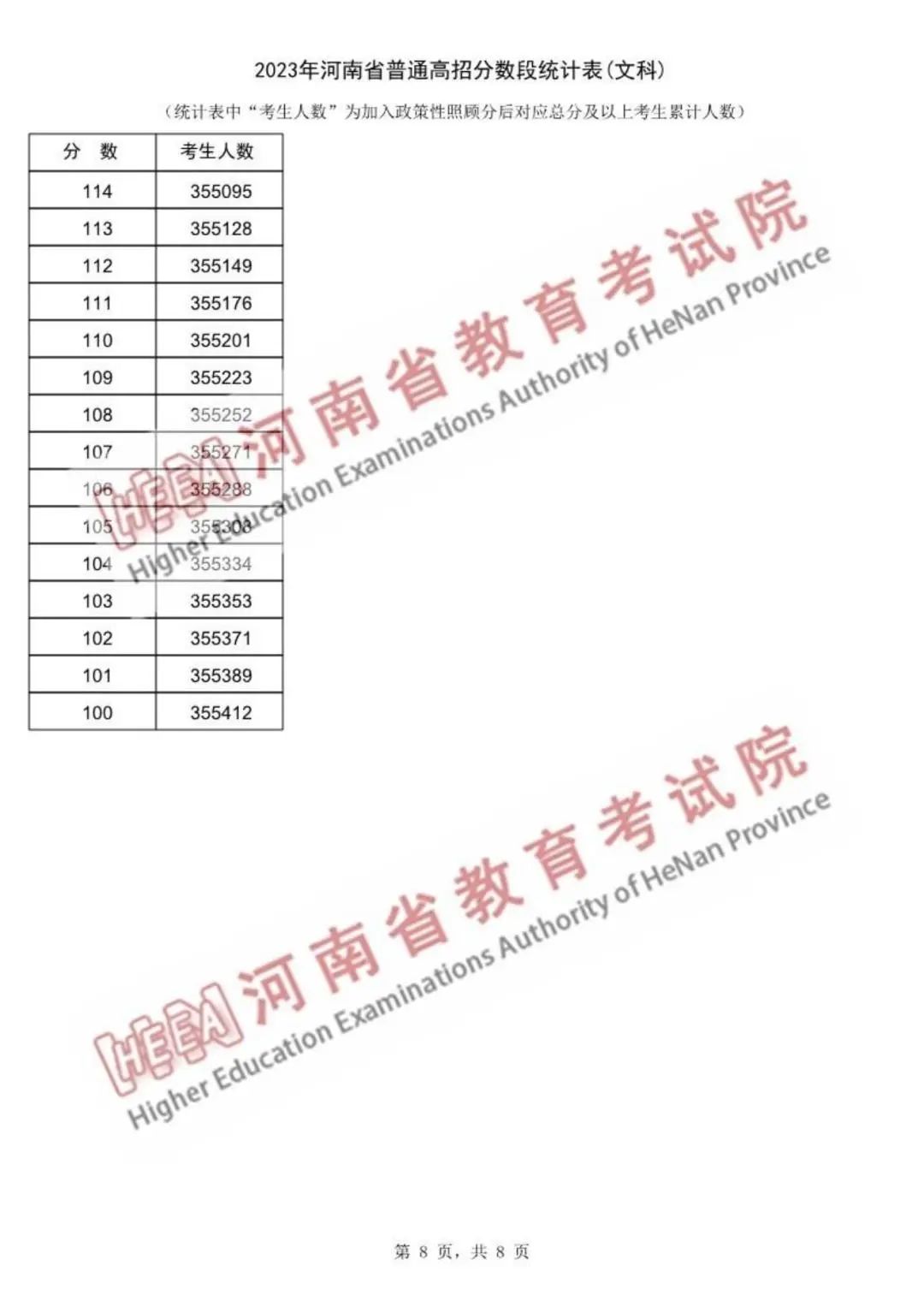 2023年河南省普通高招分数段统计表出炉！