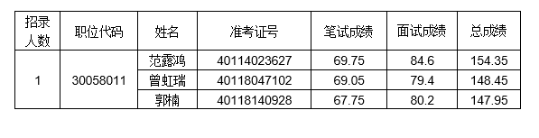 河南省散装水泥发展中心<br><br>2024年统一考试录用公务员面试人员成绩公示