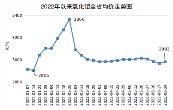 河南省2022年二季度主要工业生产资料价格监测分析
