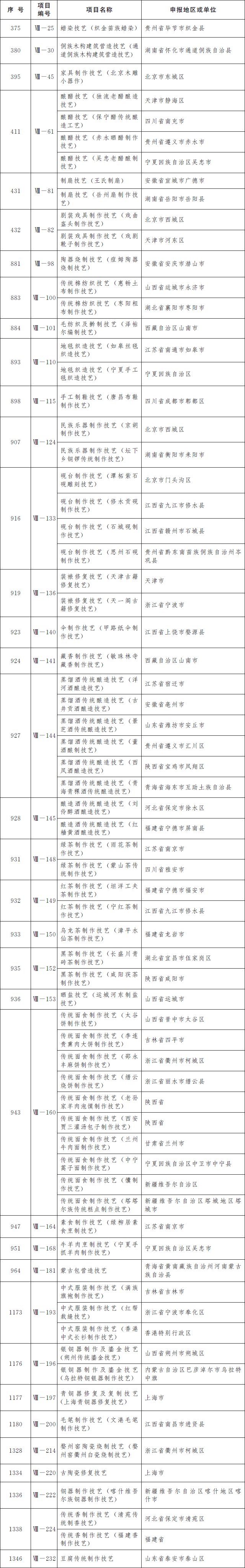 我省12个项目入选第五批国家级非遗代表性项目名录