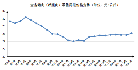 第24周河南生活必需品市场货足价稳