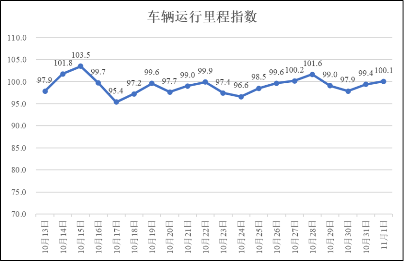 疫情期间河南省物流业运行指数
