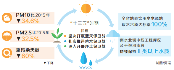 让蓝天白云常驻河南