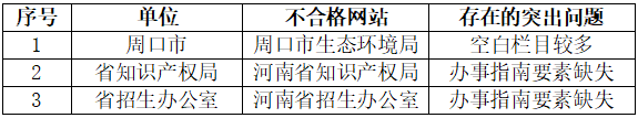 河南省2021年第四季度政府网站与政务新媒体检查情况