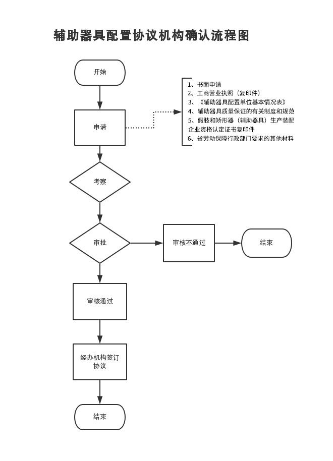 河南省工伤保险辅助器具配置协议机构申请