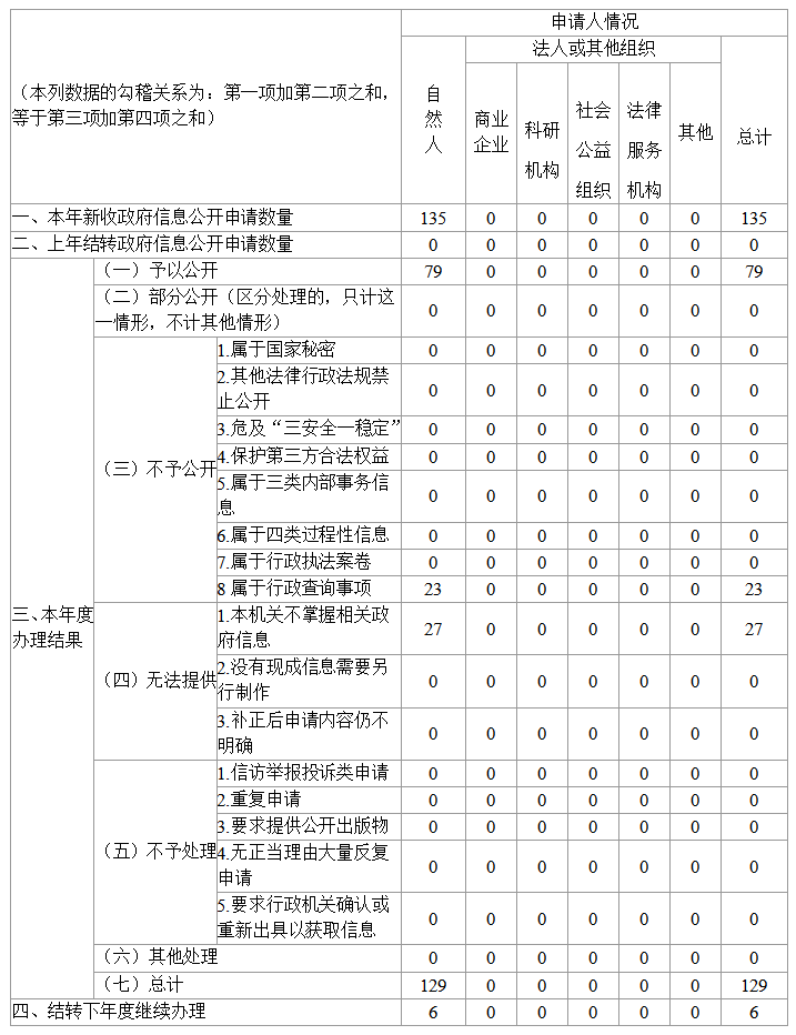 河南省住房和城乡建设厅<br>2021年政府信息公开工作年度报告