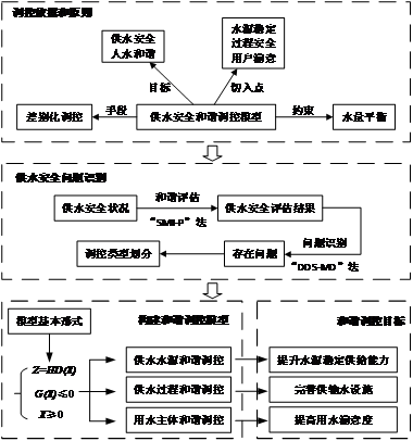 变化环境下出山店水库水资源演变及供水安全保障关键技术研究