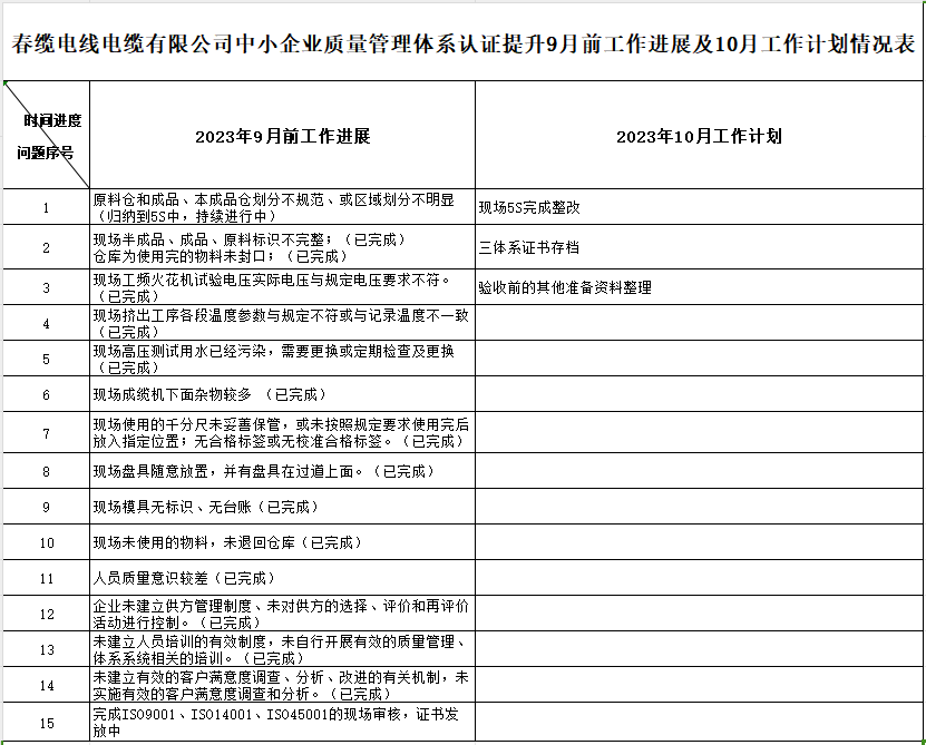 春缆电线电缆有限公司质量提升过程