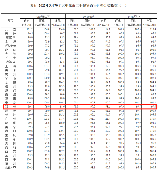 70城房价数据来了！郑州有哪些变化？