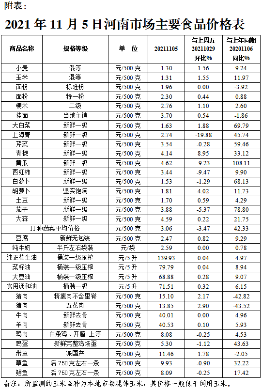 本周我省粮油市场价格稳中有涨 蔬菜、鸡蛋价格止涨回落